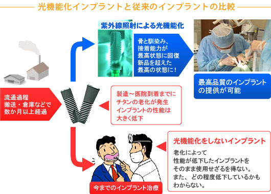 光機能化インプラントと従来のインプラントの比較